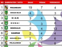 POPDA ke-XV Provinsi Riau 2022 Tuntas Sudah, Kuansing  Berada Posisi 10